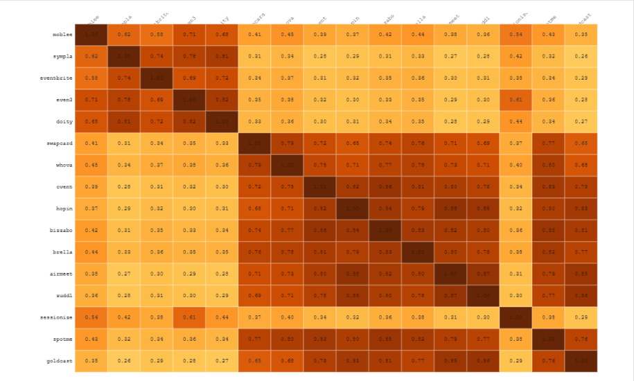 Heatmap of customer segment similarity for ICP